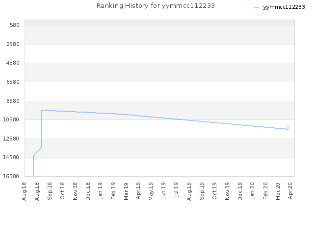 Ranking History for yymmcc112233