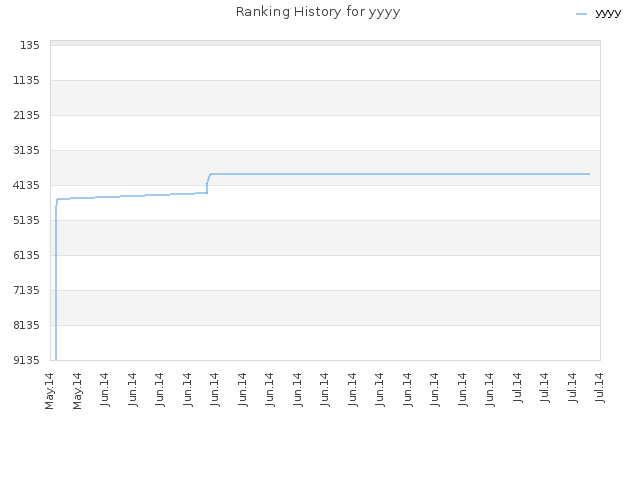 Ranking History for yyyy