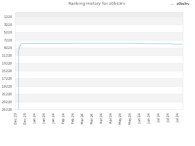 Ranking History for z0bs3rv