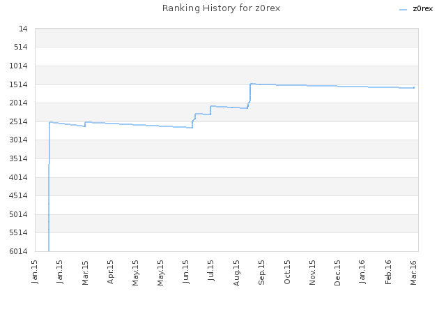 Ranking History for z0rex