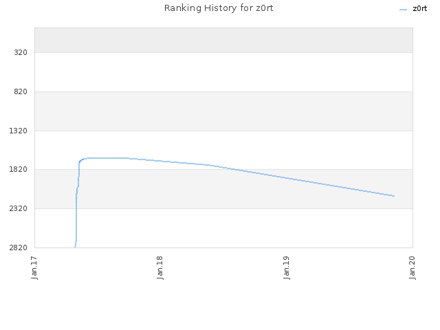 Ranking History for z0rt