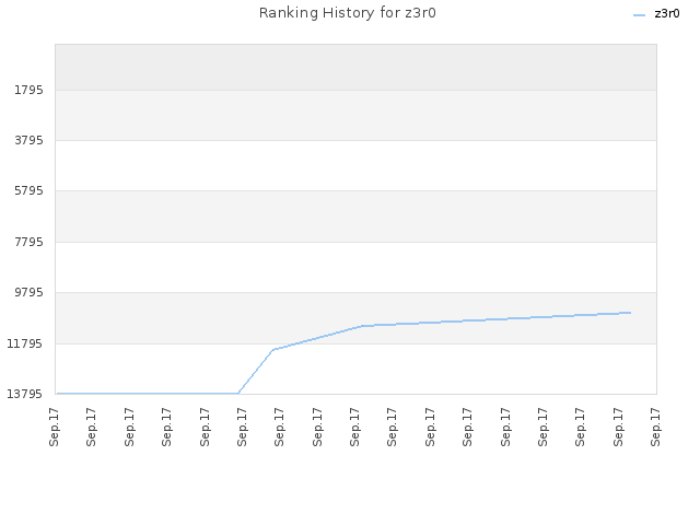 Ranking History for z3r0