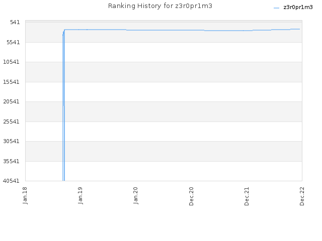 Ranking History for z3r0pr1m3