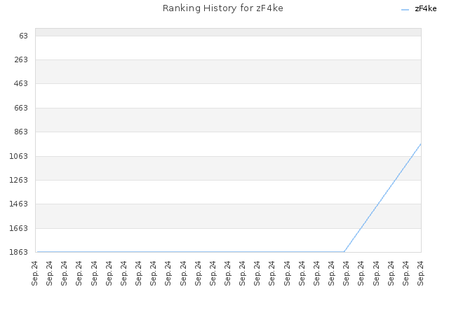 Ranking History for zF4ke