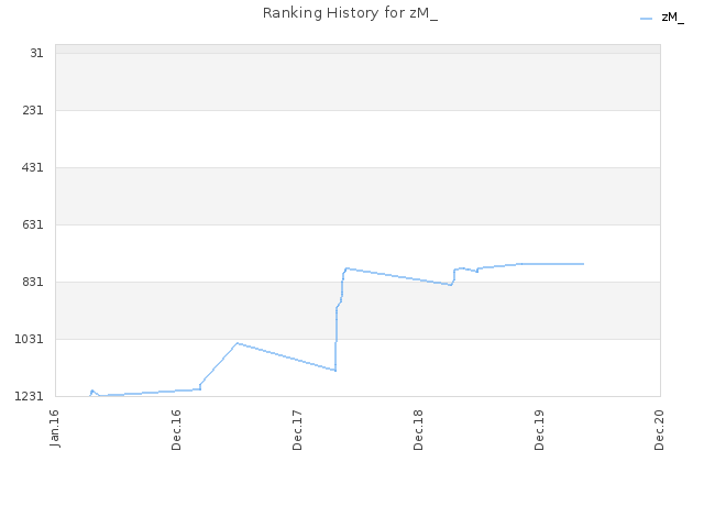 Ranking History for zM_