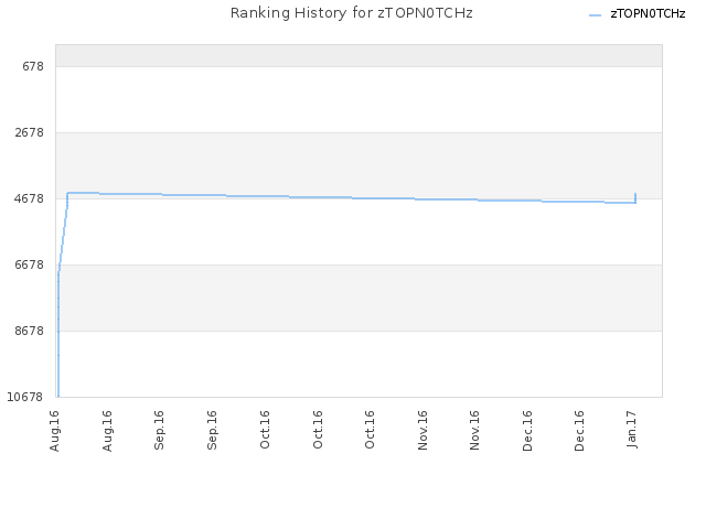 Ranking History for zTOPN0TCHz