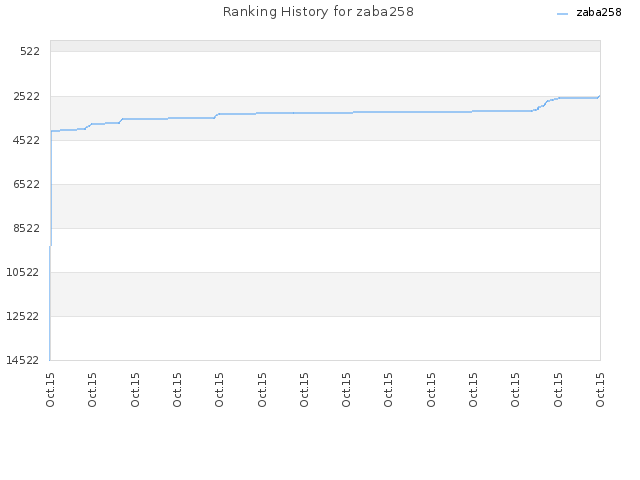 Ranking History for zaba258