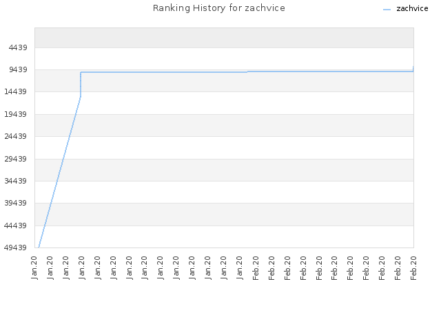 Ranking History for zachvice