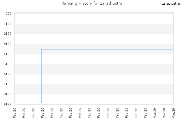 Ranking History for zarathustra