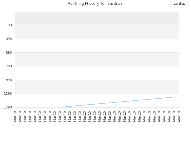 Ranking History for zardraz