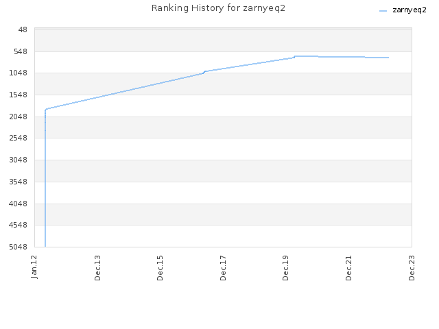 Ranking History for zarnyeq2