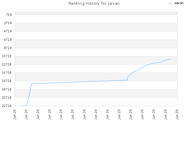 Ranking History for zavan