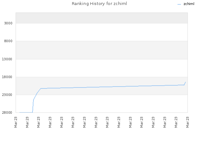 Ranking History for zchiml