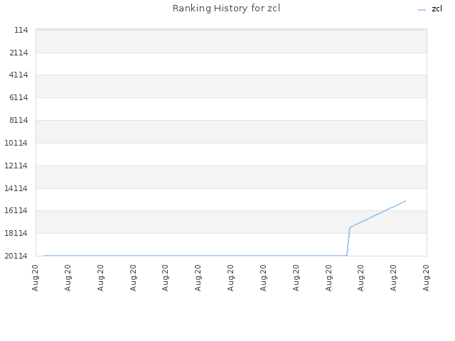 Ranking History for zcl