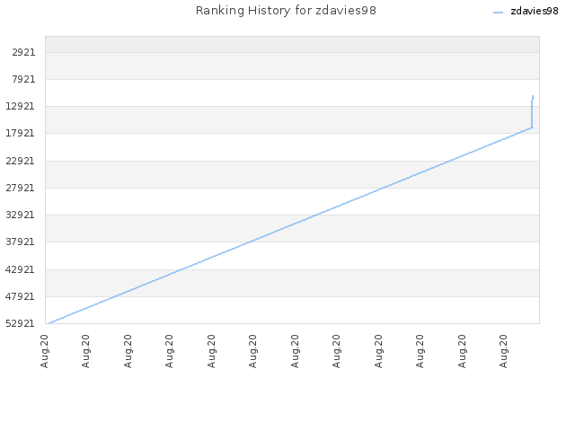 Ranking History for zdavies98