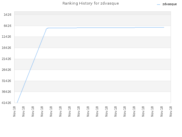 Ranking History for zdvasque