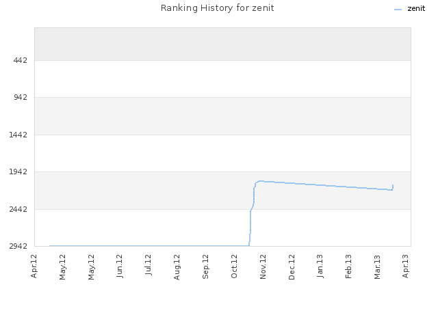 Ranking History for zenit