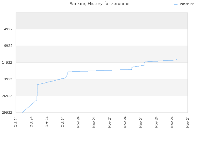 Ranking History for zeronine