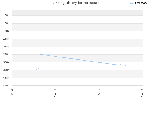 Ranking History for zerospace