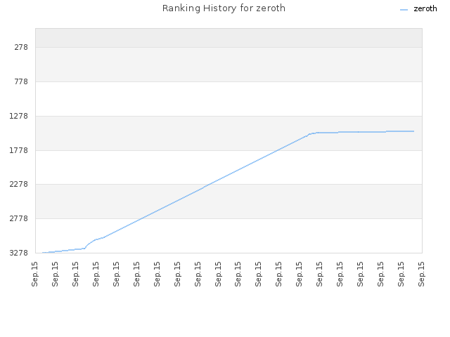 Ranking History for zeroth