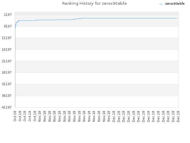 Ranking History for zerox90ebfe