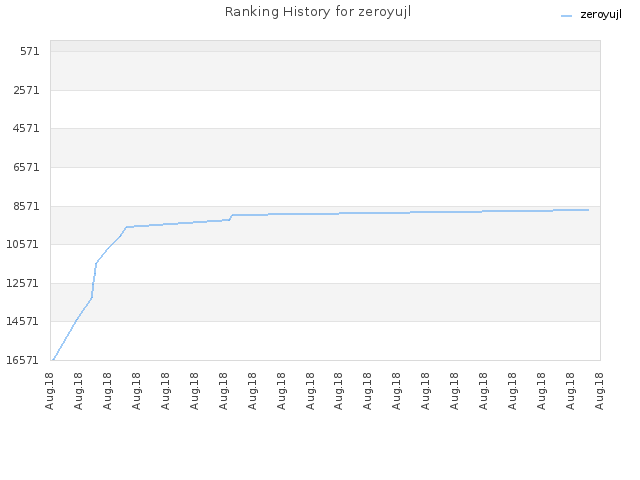 Ranking History for zeroyujl