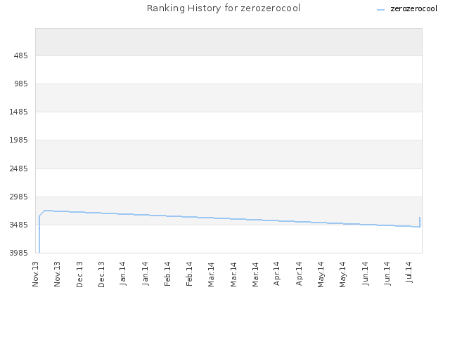 Ranking History for zerozerocool