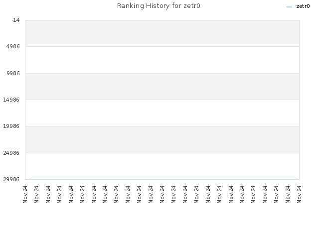 Ranking History for zetr0