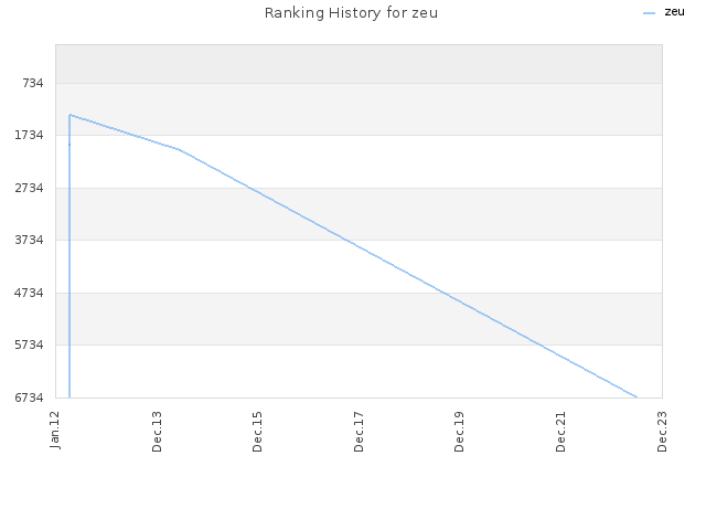 Ranking History for zeu