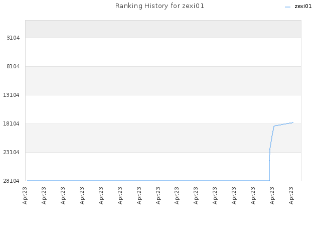 Ranking History for zexi01