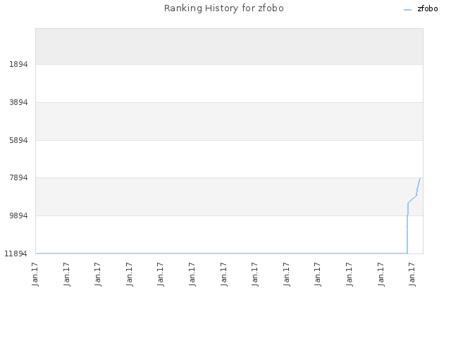 Ranking History for zfobo