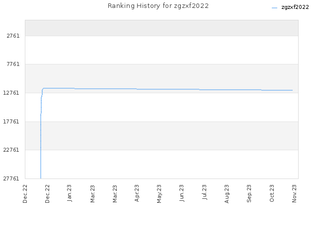 Ranking History for zgzxf2022