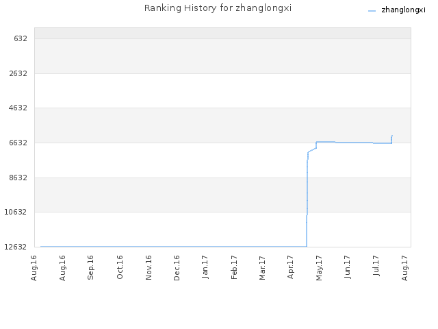 Ranking History for zhanglongxi