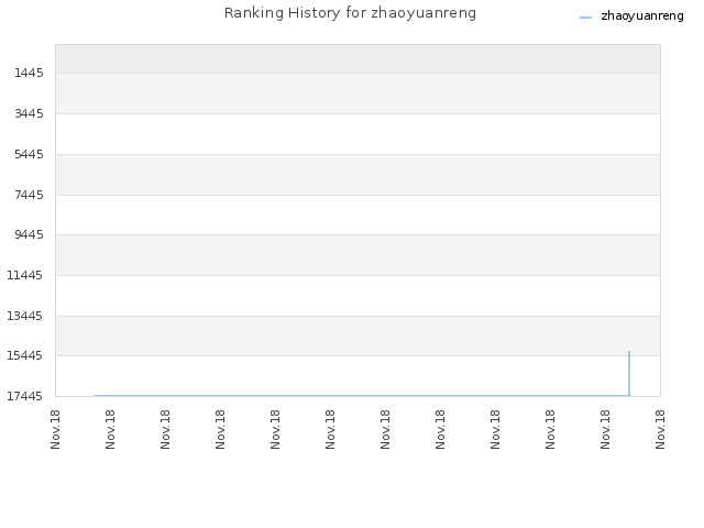 Ranking History for zhaoyuanreng