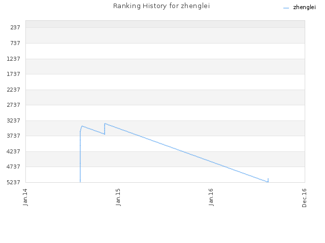 Ranking History for zhenglei