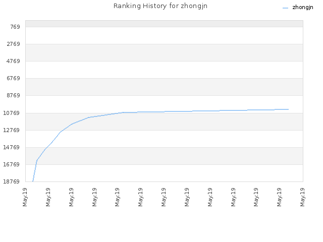 Ranking History for zhongjn