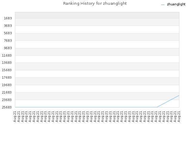 Ranking History for zhuanglight