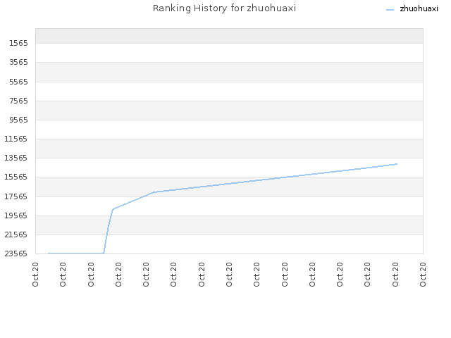 Ranking History for zhuohuaxi