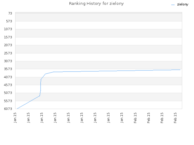 Ranking History for zielony