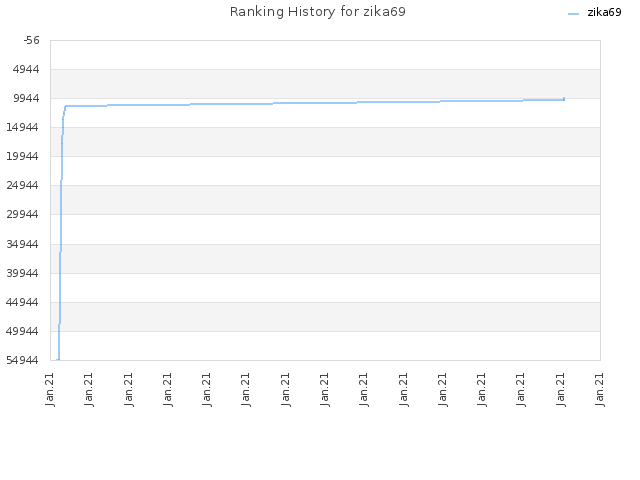 Ranking History for zika69