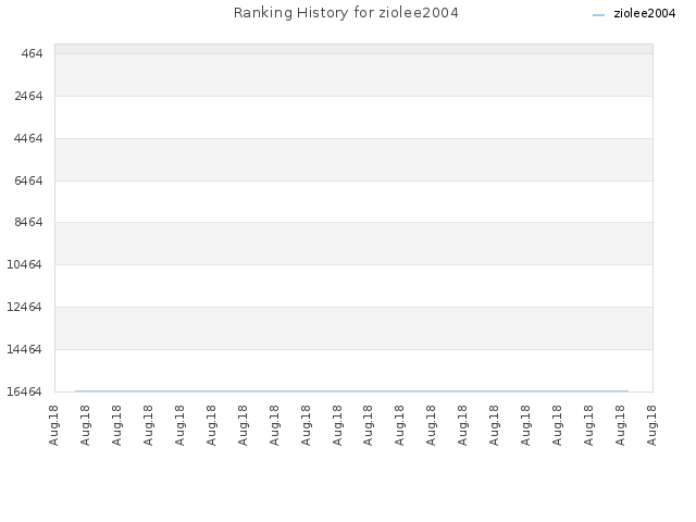 Ranking History for ziolee2004