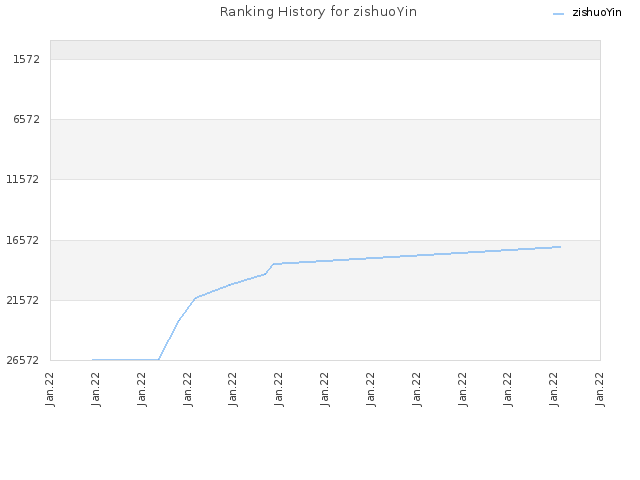 Ranking History for zishuoYin