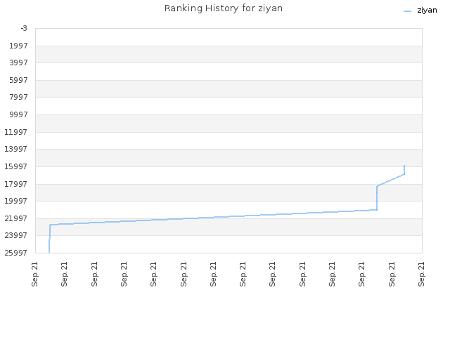 Ranking History for ziyan