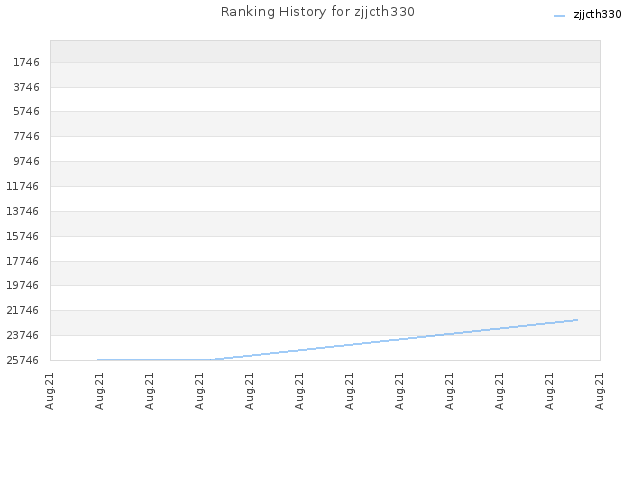 Ranking History for zjjcth330