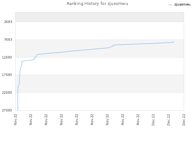 Ranking History for zjusomwu