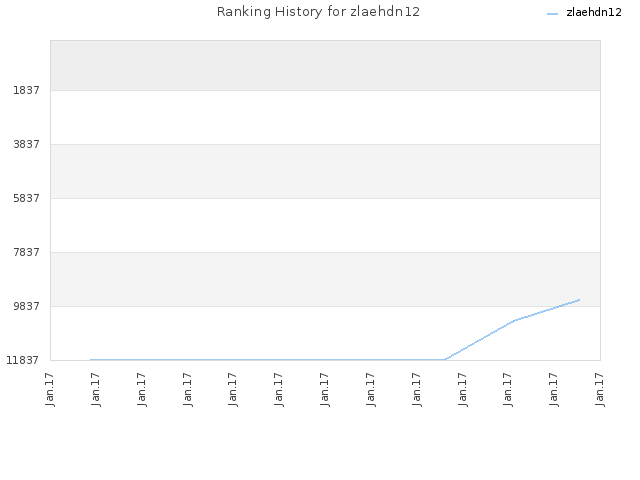 Ranking History for zlaehdn12