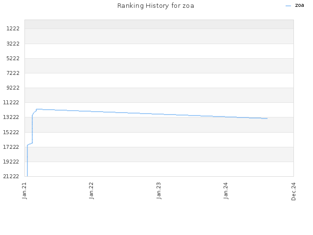 Ranking History for zoa