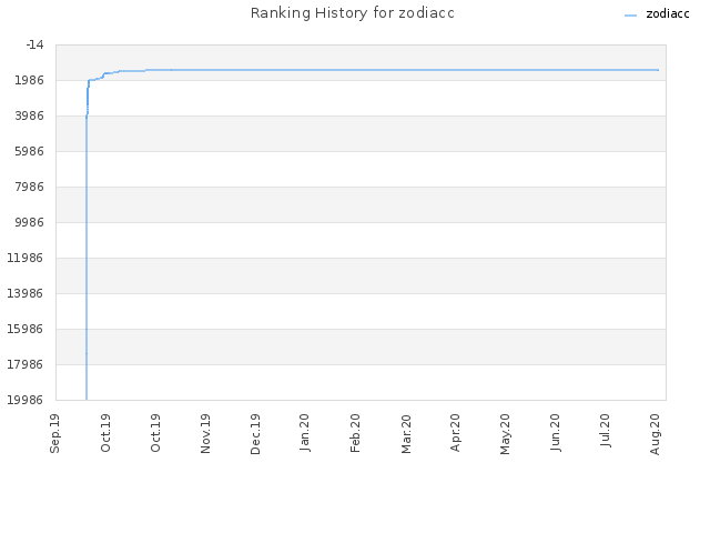 Ranking History for zodiacc