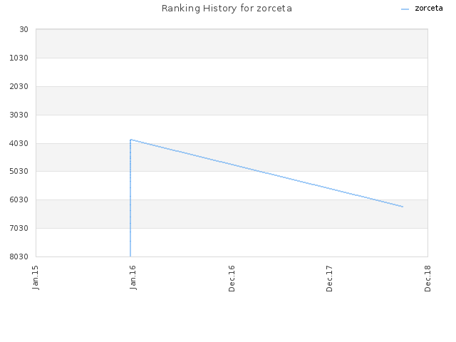 Ranking History for zorceta