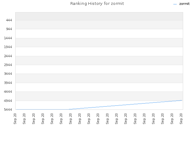 Ranking History for zormit